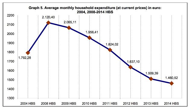 household expenditure large