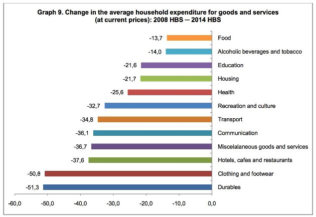 household expenditure change large