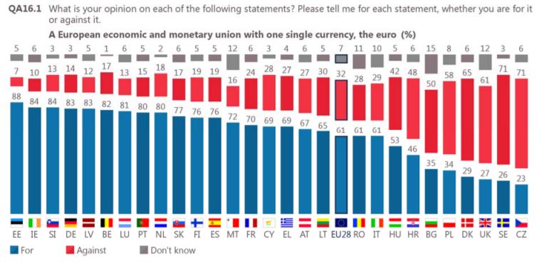 eurobarometer euro